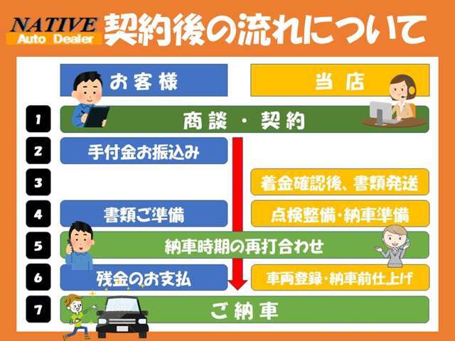 ネイティヴオートグループでは販売台数の半数以上のお客様がご来店されずにご契約するオンライン商談ですのでご納車迄安心サポートさせて頂きます