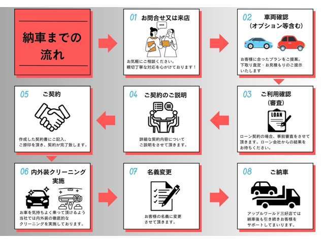 お車をご購入後はこの様に進んでいきます！