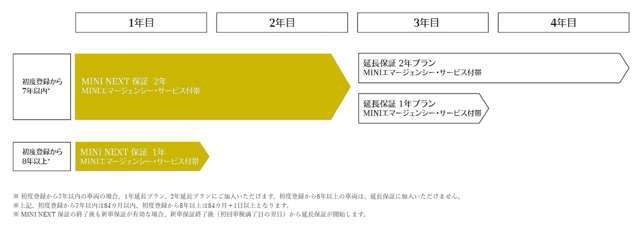 新車登録より7年以内は2年延長保証もしくは1年延長保証にご加入いただけます