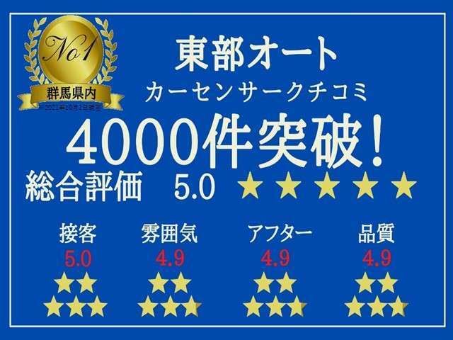 お客様からいただいた口コミ件数が4000件突破しました！ありがとうございます！今後もお客様の声に耳を傾け、より良い車の品質・サービスの向上を図っていきます。