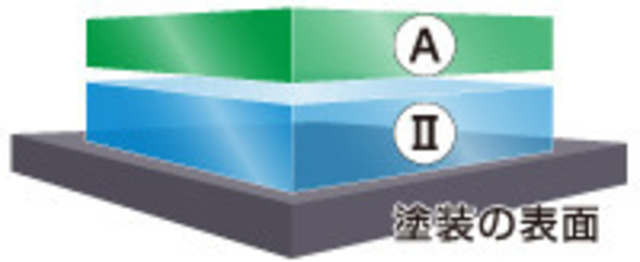 A ：洗車の減り方に特化したECO＋レジンII：自然硬化の高密度ガラス