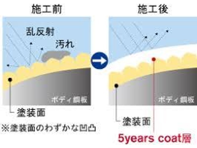 図の様に、細かな凹凸が塗装表面にはあります。凹凸にしみ込む様に溶剤がシッカリ食いつき、表面がなだらかになるので光沢もアップ！汚れも付きづらくなります。