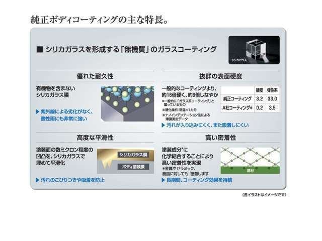 メルセデス・ベンツ純正の名を冠する、高品質コーティングです。