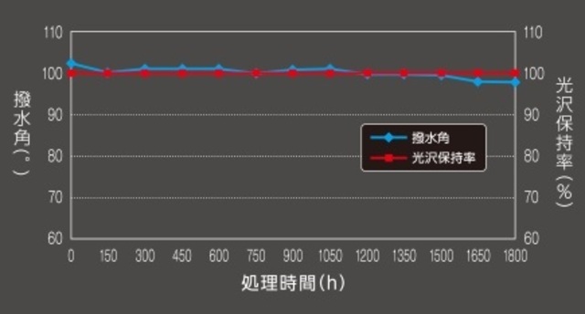 【撥水・光沢効果が持続する優れた耐候性能】リアルガラスコート classRは、温度変化に強く、高温になっても被膜は軟化せず硬いままなので、汚れが固着しにくく、水洗いだけで汚れが簡単に落ちます。