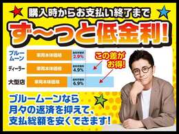 ●「残クレ」と違って、購入時からお支払い完了までず～っと低金利！車はどこで買っても同じですが金利は違います。ローンのお支払総額で選んでください。