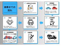 当社での納車までの基本的な流れになります。