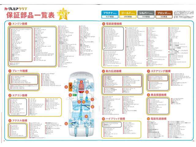 最上位プランのプラチナプランなら437部品を保証！万が一の時の修理費が0円で安心です♪そのほかプランはゴールド（282部品）、シルバー（144部品）、ブロンズ（50部品）！詳しくはスタッフまで！