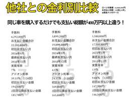 ドリームキーでは一般的なローン金利とは比較にならない差で、賢くご購入いただけます。