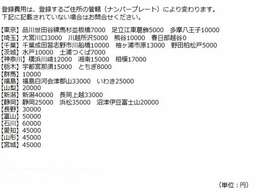 春日部・越谷ナンバー登録は諸費用に含まれますが、それ以外のナンバーの方はこちらの追加の登録費用が必要です。