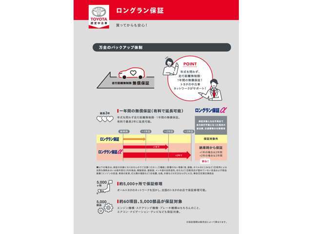 メーカー、年式は問いません。☆約60項目5000部品が保証対象☆全国約5000ヶ所のトヨタ店で保証修理可能☆