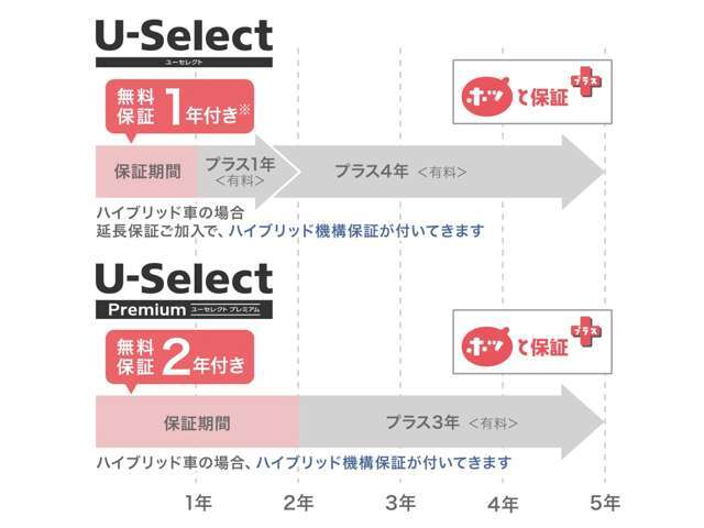 基本的な保証は始めから付いておりますが、別途有料で保証を延長する事が出来ます。また走行距離無制限で全国のホンダディーラーにて保証を受けていただけます。