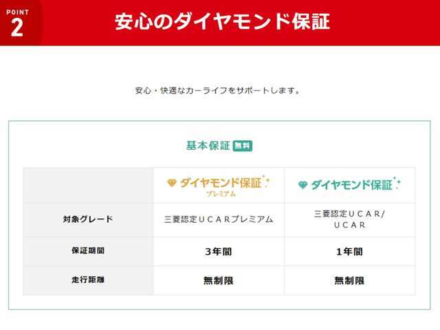 年式の新しい中古車につきましては、更なる安心として、3年間の走行距離無制限保証を付帯させていただいております♪