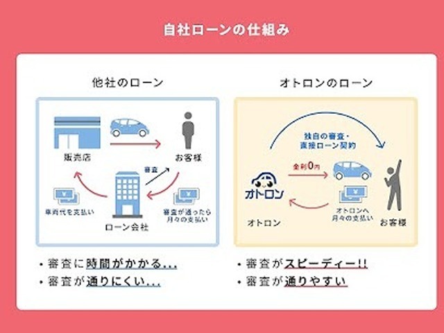 【自社ローン埼玉】自社ローン専門中古車販売★オトロン春日部店★どなたでも分割払いでご購入可能！　自社ローンなので、他社で断られた方も歓迎いたします。分割でもご利息は一切頂いておりません！