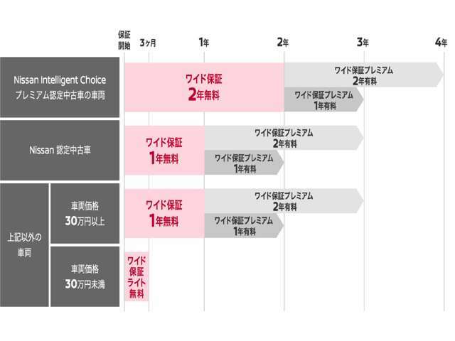 有料延長保証「ワイド保証プレミアム」は、最長2年まで、走行距離無制限で保証を延長できます。お客様のプランに合わせて、プラス1年保証、プラス2年保証のいずれかをお選びいただけます。