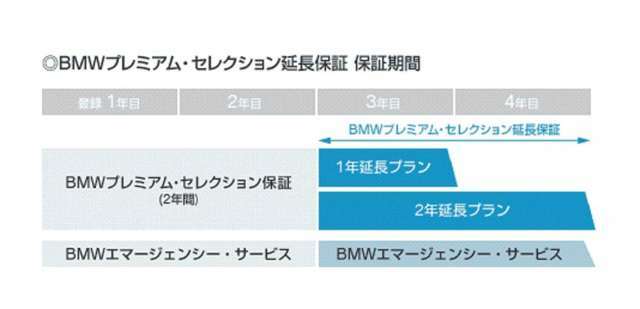 登録後2年間のBMWプレミアム・セレクション保証の終了後も、2年間または1年間、保証対象箇所に不具合が生じた場合、無償保証をご提供いたします♪