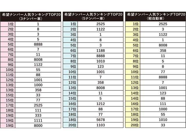 人気により抽選当選率が変動いたします！1週間に1度の抽選です♪人気番号はこちら！