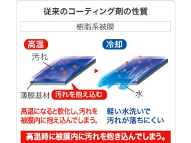 油性の汚れが付着しやすく、静電気を帯びやすいため汚れも寄せ付けます。このため、ボディーに付着した水滴などに埃などの汚れが含まれ、乾燥後にボディに汚れが残留してしまいます。