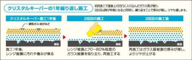 ◆1年に一回重ねれば重ねるほど層が厚くなります。