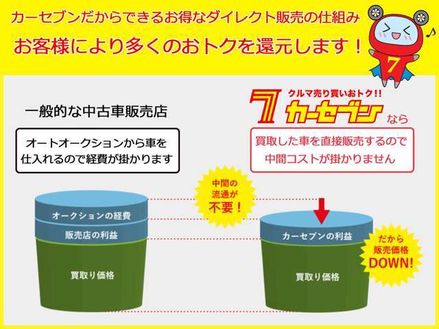 当店で取り扱いのお車に関しましては、全車両で「認証以上の整備工場にて法定点検」を実施させて頂いた後、ご納車させて頂いております。無料で1年間/走行距離無制限の保証も付帯しております！！