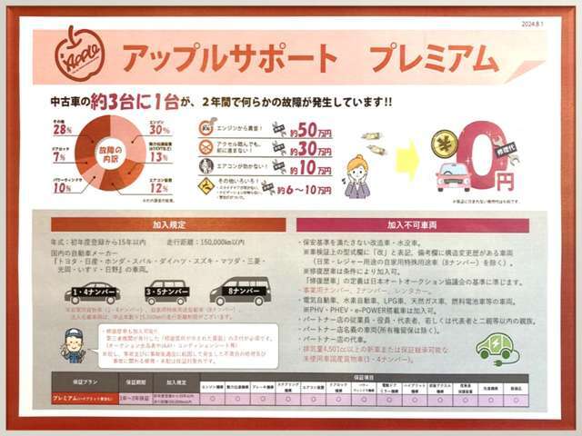 修理回数無制限の全故障に対応する保証をご利用いただけます。修理トラブルが発生した際、保証プランの上限金額に応じ、修理費をカバーすることが可能です。※消耗品、社外パーツは保証対象外となります。