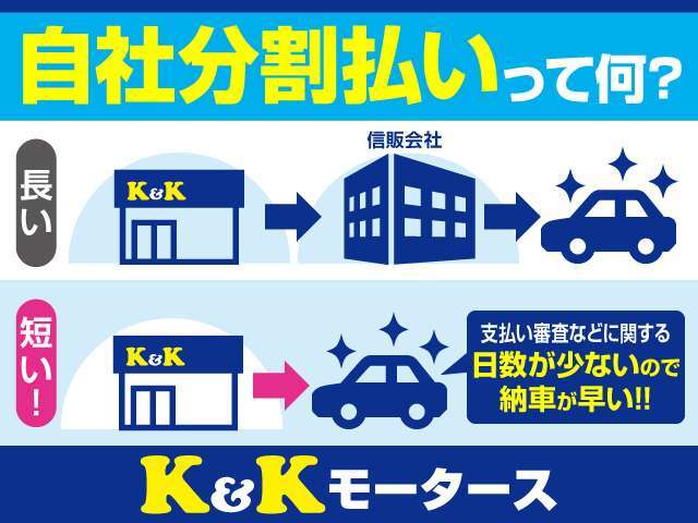 直接当社との契約ですので、納車までの日数が短縮できます！