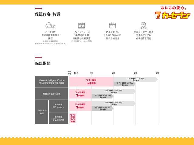 充実した保証内容でお客様に安心なカーライフをご提供いたします。また、有料で最長2年間延長することができる「ワイド保証プレミアム」もご用意しております。※詳しくはスタッフまでお問い合わせください。