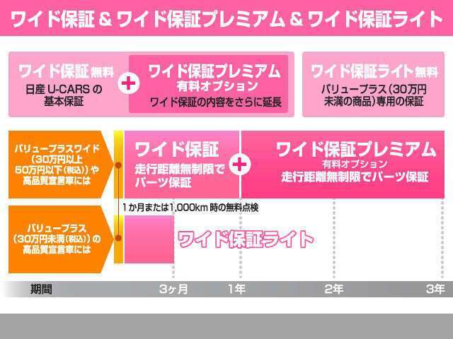 ワイド保証（1年間　距離無制限）に、プレミアムとして2年延長！納車日から3年間　距離無制限での安心な保証になります。全国の日産ディーラーで保証修理が受けられます。ディーラーならではの保証です。