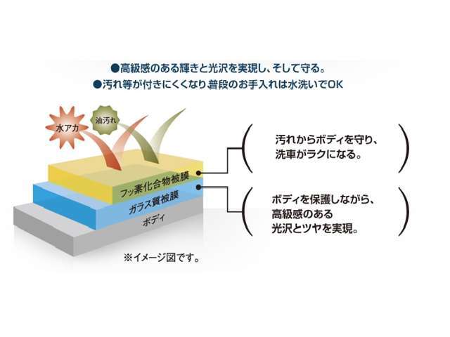 美しい光沢を保つだけでなく、簡単お手入れで美しいボディを維持できます。