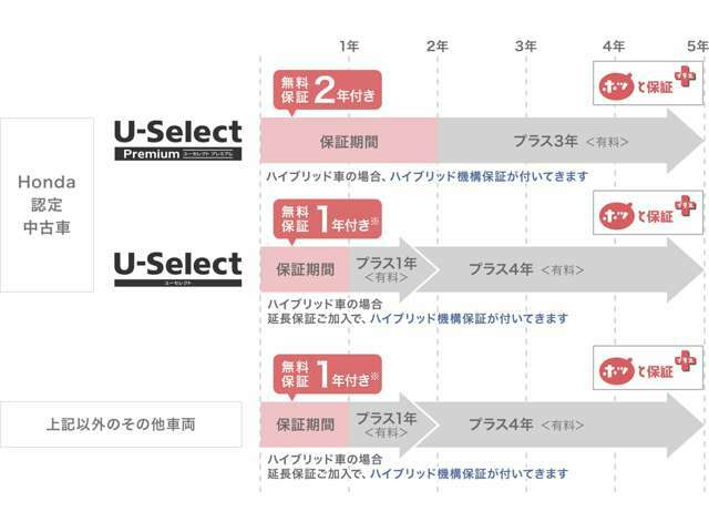 2年保証を更に3年延長（合計5年間）するプランです。