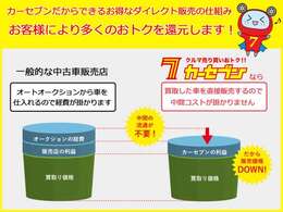 当店で取り扱いのお車に関しましては、全車両で「認証以上の整備工場にて法定点検」を実施させて頂いた後、ご納車させて頂いております。無料で1年間/走行距離無制限の保証も付帯しております！！