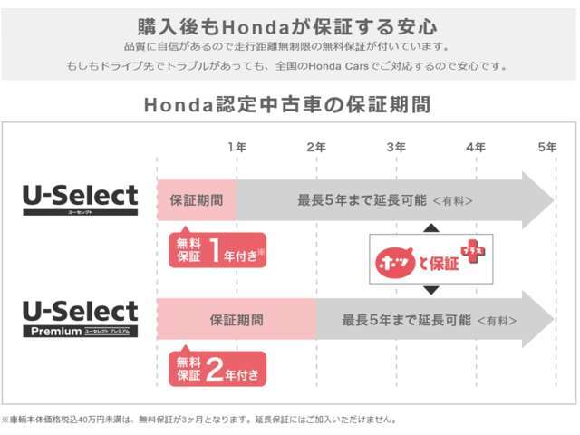 Honda認定中古車には、走行距離無制限の1年保証のホッと保証が付帯されます。またU-Select Premiumは2年保証のホッと保証プラスが付帯されます。どちらも有料で最長5年まで延長が可能です。