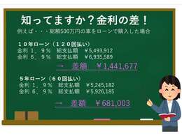金利の差は大きいのです。100万円単位で変わってきます。是非ローン支払い総額で比較検討して下さい。