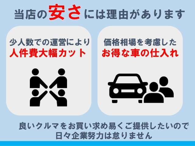 安いと品質が良くないのかな？と心配になりますよね。ご安心下さい。当店は良いクルマをお安くご提供できるようにしております！
