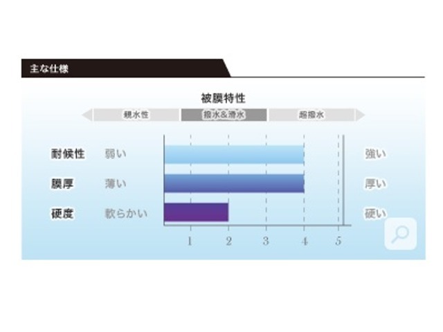 超滑水被膜の水滴は楕円形でレンズ効果が出ない形状をしていますが、撥水被膜の様に容易に水滴が流れ落ち、塗装面上に汚れが固着しづらい特徴を持っています。