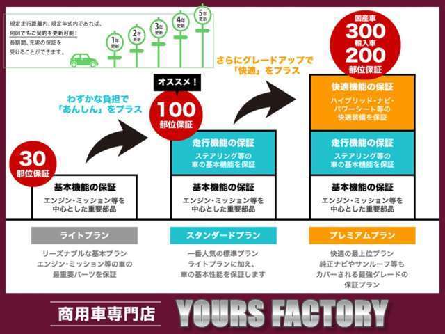 全国のディーラーで修理可能！安心保証付き！！365日24時間対応のロードサービスが付いてくる！！最長15年まで延長可能★