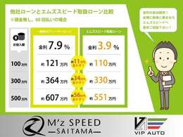 中古車の金利は約7から10％、ディーラーで約6％前後が一般的ですが、当社では新車低金利実質年率3.9％・最長120回払いまで頭金無しでご利用可能です！購入を前提とした事前審査もお気軽にご相談ください。