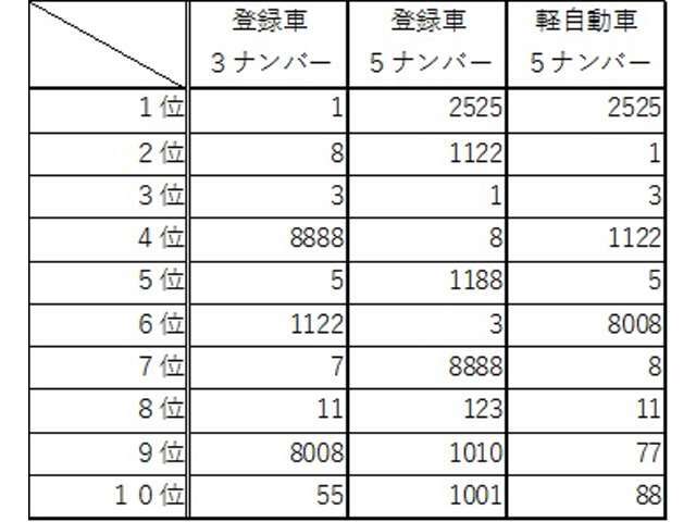 2015年度希望ナンバーランキングです♪