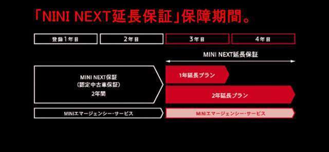 登録後2年間のMINI NEXT保証の終了後も、2年間または1年間、保証対象箇所に不具合が生じた場合、無償保証をご提供いたします♪