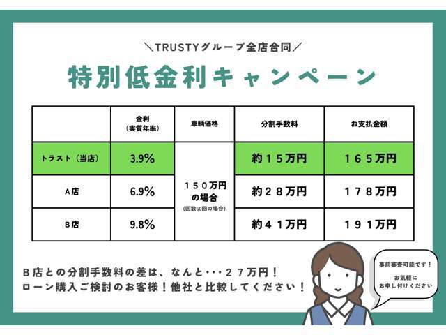 車両価格だけではなく、ローンでお考えの場合は、金利手数料を含めた、トータルでお考えください。