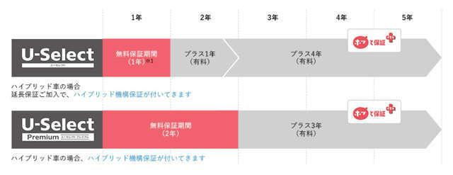 1年保証を更に4年延長（合計5年間）するプランです。