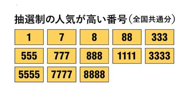 4桁の数字選択できます。一部番号は抽選となります。