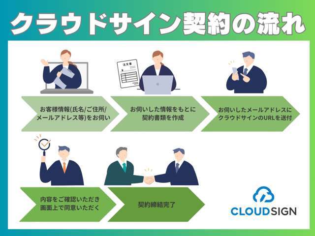電子契約サービス『クラウドサイン』ご利用の流れです。ご不明点等あればお気軽にお問い合わせください♪