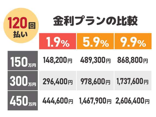 新車低金利専門店ケイスマイル宇治店です。新車金利1.9％ローン120回払いまでOK！※金利1.9％のご利用は条件がございます。詳しくはお問い合わせください※