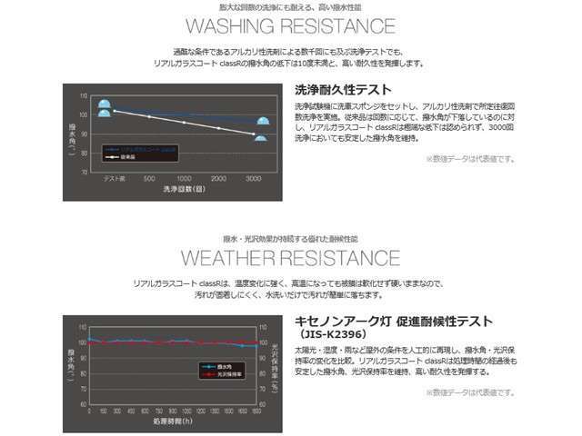 最大の特長は、ガラス系被膜コーティングでありながら強力な撥水性能を併せ持つ点。基本的には親水性であるガラス系被膜に高レベルの撥水性を持ち、クルマを長持ちさせることができるコーティングです。