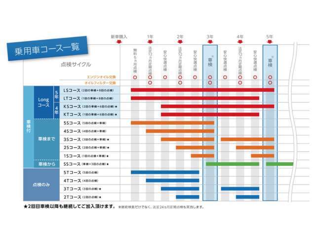 点検パックのコース一覧表