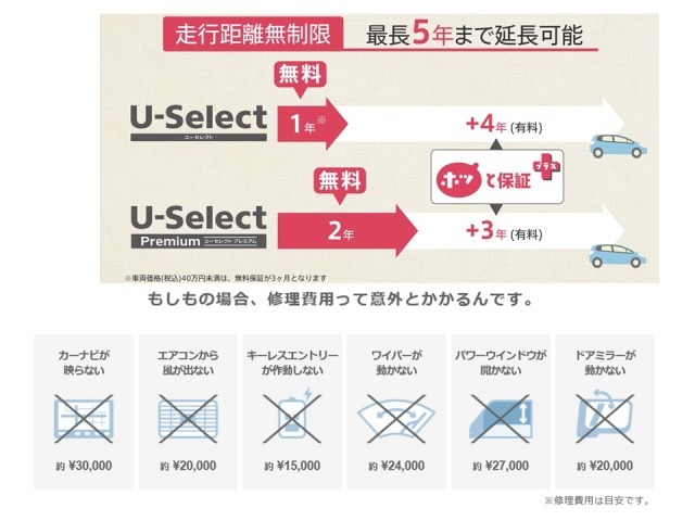 中古車全車に付帯している保証のことをHondaではホッと保証と呼びます　さらに有料で延長できるホッと保証プラスも購入時に付帯でき全国のHondaディーラーで対応します