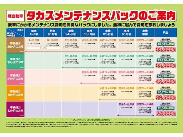 お得なメンテナンスパックの取り扱いもしております。タカスメンテナンスパックのご加入で、半年ごとの点検や車検時の整備費用、消耗品が通常料金の約半額にてご案内をいたしております！！