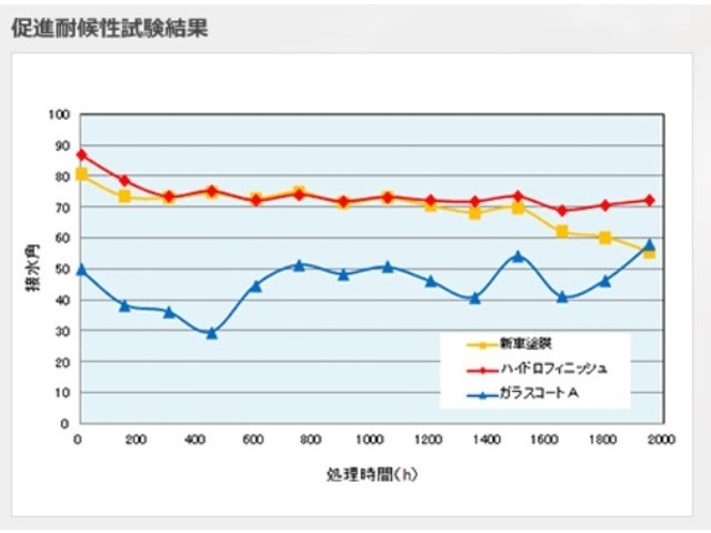 新車時の塗装状態に近い効果を得られ処理時間の効率化、持続性を持っています。