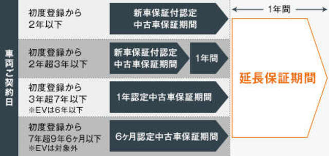 認定中古車保証期間をさらにもう1年延長いたします。