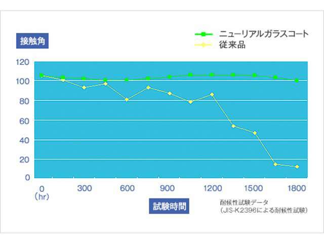 最大の特長は、ガラス系被膜コーティングでありながら強力な撥水性能を併せ持つ点。基本的には親水性であるガラス系被膜に高レベルの撥水性を持ち、クルマを長持ちさせることができるコーティングです。